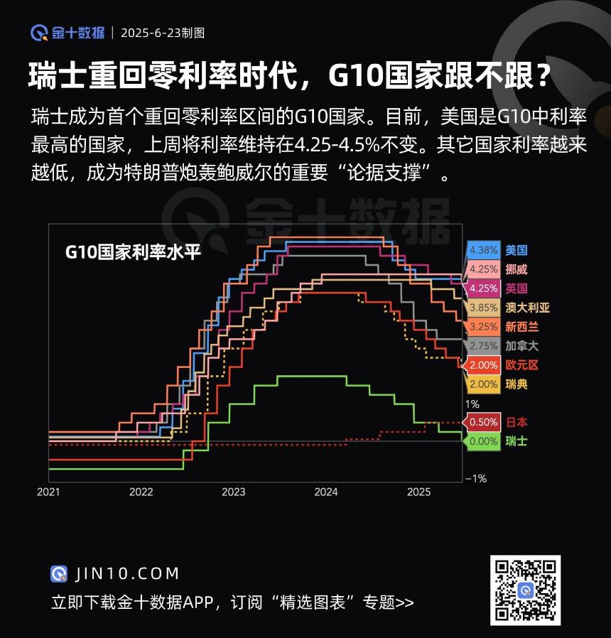  美国利率为G10最高，成特朗普“辱骂”鲍威尔的重要论据 