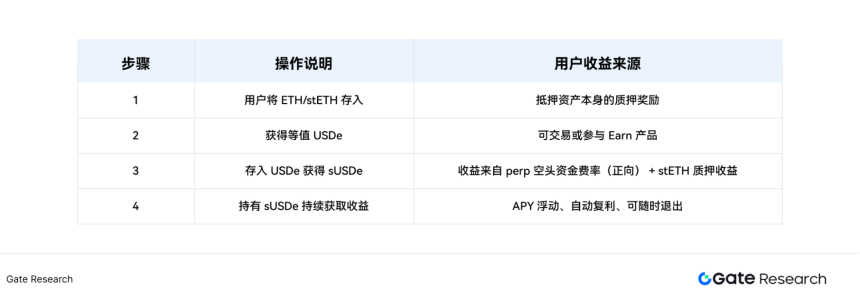 深度解析穩定幣 Alpha 收益策略：捕捉邏輯與高收益操作路徑