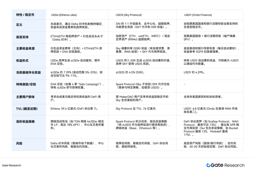 深度解析穩定幣 Alpha 收益策略：捕捉邏輯與高收益操作路徑