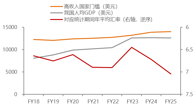   来源：世界银行，WIND，中泰证券研究所