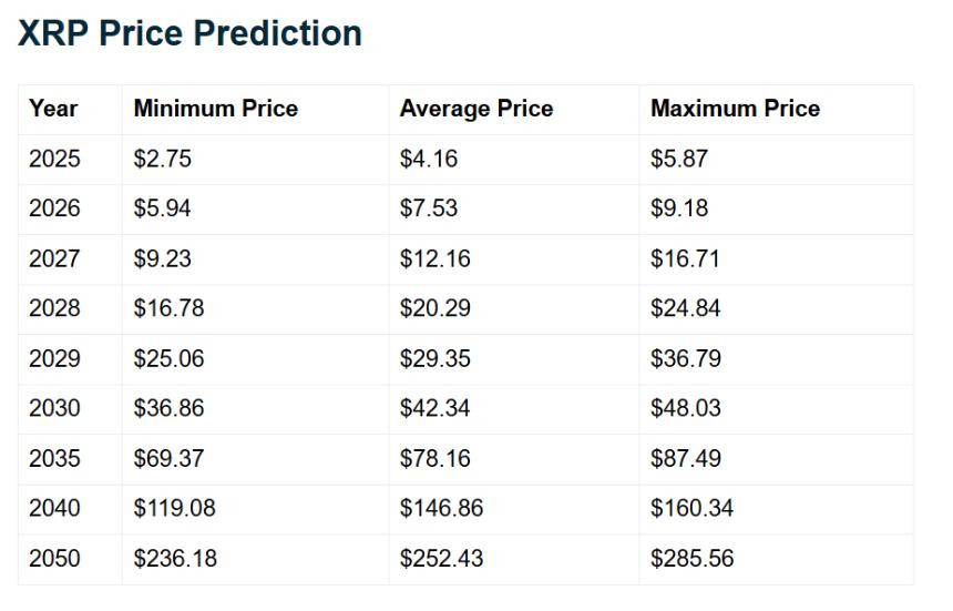 XRP Price Predictions Telegaon