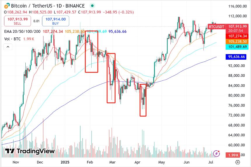 「头号巨鲸」Strategy 暗示暂停增持，BTC 迎来关键转折点？