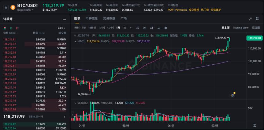 比特币逼近12万美元，加密市场狂热，上涨逻辑在哪？