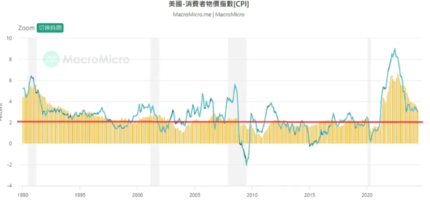 加密经济三重奏之间奏：CPI