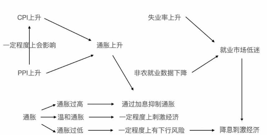 加密经济三重奏之间奏：CPI