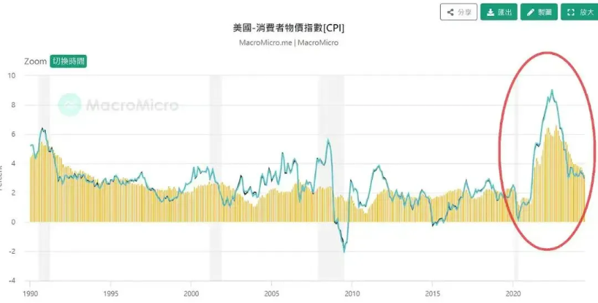 加密经济三重奏之间奏：CPI