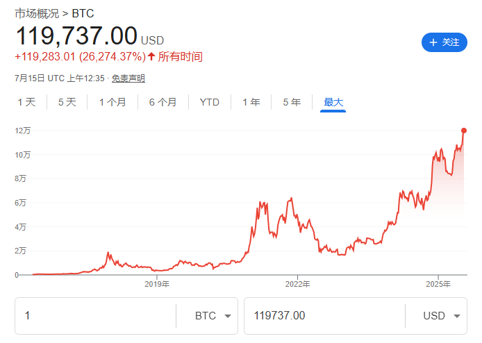 比特幣創新高之際，幣圈資管巨頭 Grayscale 申請美國 IPO