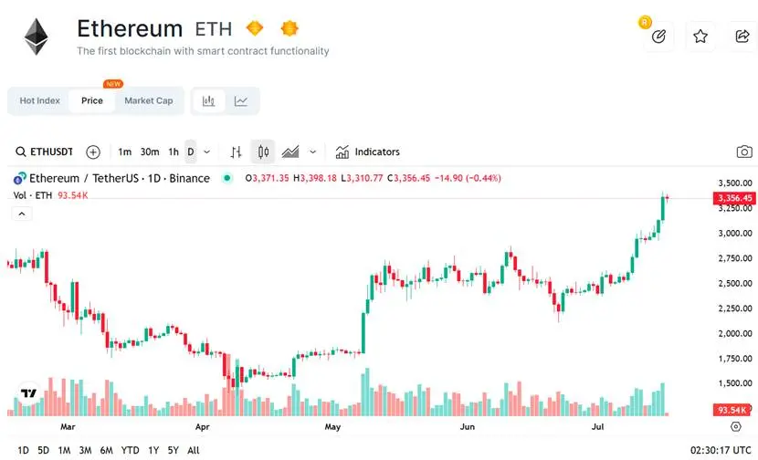 價格堅挺 一文梳理 ETH 四大主要「買盤」