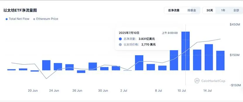 價格堅挺 一文梳理 ETH 四大主要「買盤」