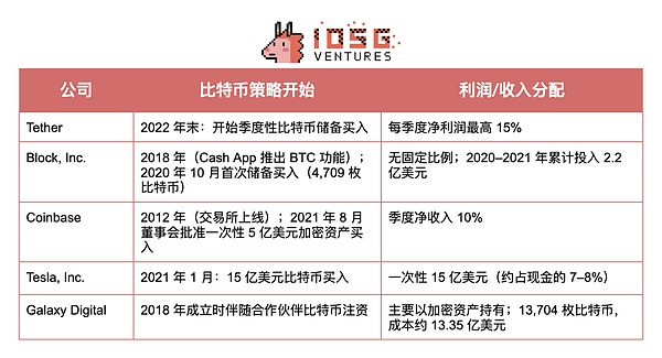 IOSG Ventures：币股大作战 SBET和BTCM们是创新还是泡沫