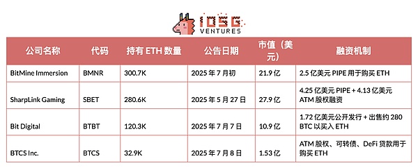 IOSG Ventures：币股大作战 SBET和BTCM们是创新还是泡沫
