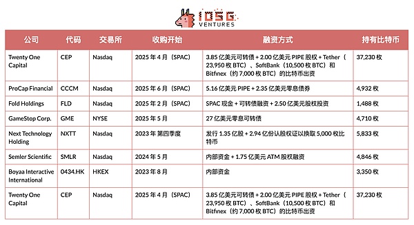 IOSG Ventures：币股大作战 SBET和BTCM们是创新还是泡沫