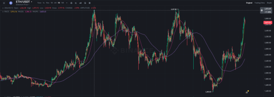 一月暴涨60%，狂飙的以太坊走向何方？