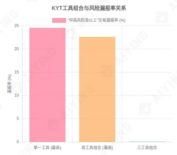 當KYT工具成為“殭屍系統”：你以為的合規 其實是個陷阱