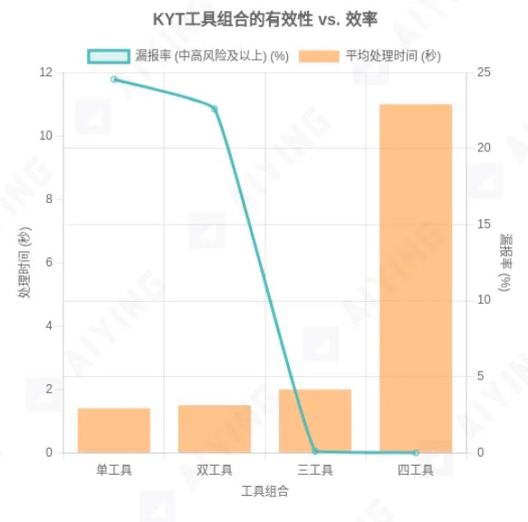 當KYT工具成為“殭屍系統”：你以為的合規 其實是個陷阱