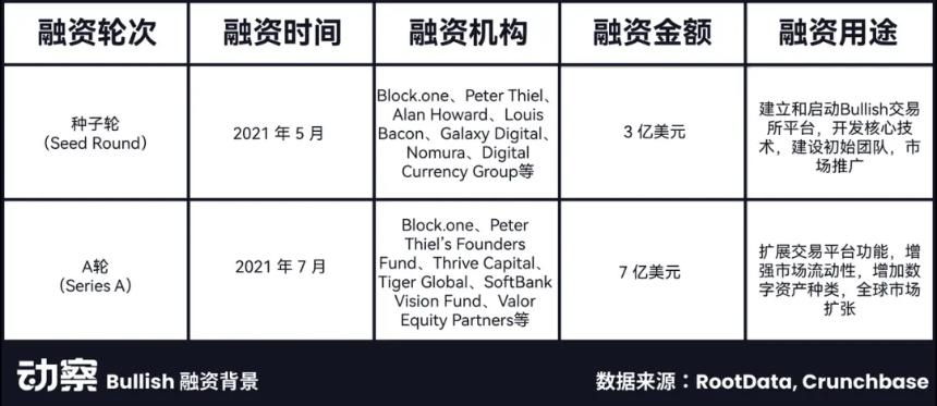 Bullish百亿IPO光鲜的背后,是EOS社区梦碎资本游戏