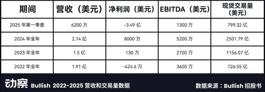Bullish百亿IPO光鲜的背后,是EOS社区梦碎资本游戏