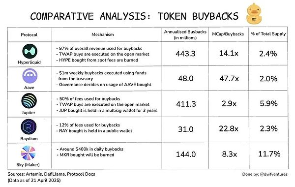 擼羊毛時代終結 Hyperliquid用97%回購重新定義代幣價值