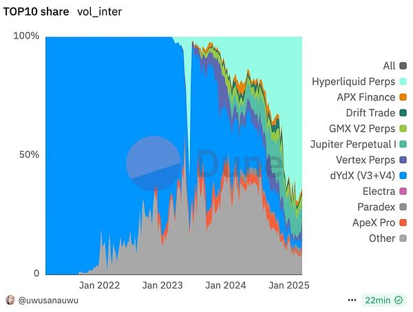 擼羊毛時代終結 Hyperliquid用97%回購重新定義代幣價值