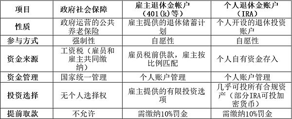 万亿养老金涌向加密货币？一场豪赌的开始