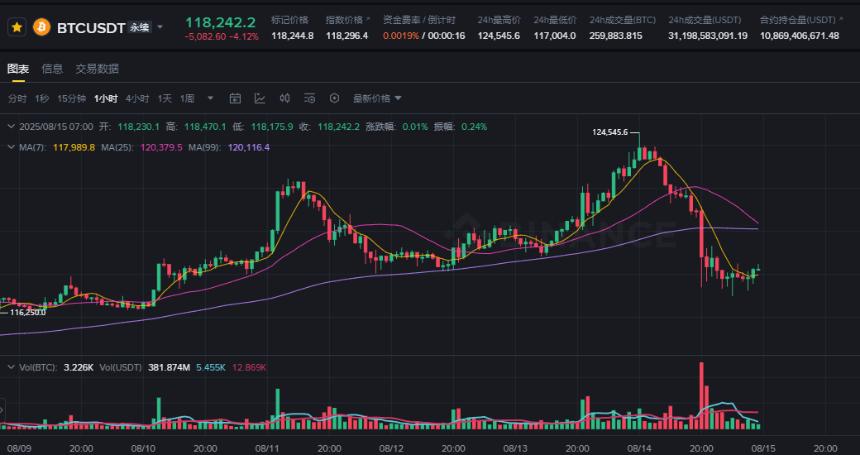 比特币创历史新高后暴跌 7000 美元，三大原因解析此轮回调