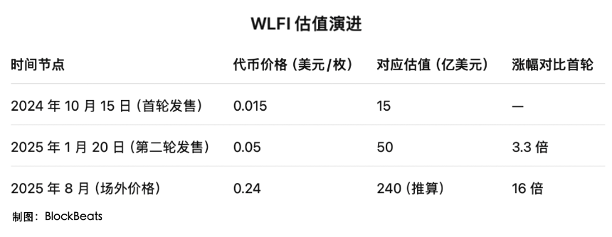 特朗普家族最核心代币明日上线——应该值多少钱？