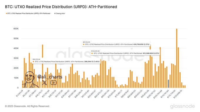  加密貨幣交易員發布緊急比特幣警報，稱 BTC 閃爍信號先於 2021 年周期頂部 