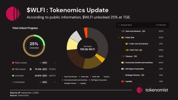 远离 $WLFI 否则会变得不幸