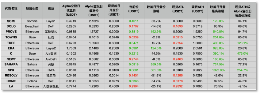 「超级加倍」规则来袭 年度 Web3 爆品 Binance Alpha 何处去？