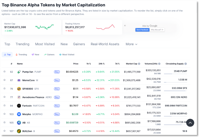 「超级加倍」规则来袭 年度 Web3 爆品 Binance Alpha 何处去？