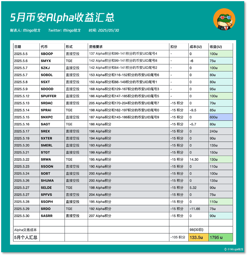 「超级加倍」规则来袭 年度 Web3 爆品 Binance Alpha 何处去？