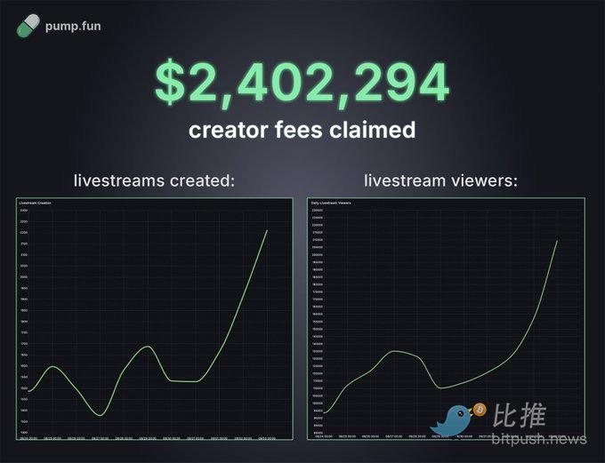 为什么 Pump.fun 仍是 Meme 的“造神之地”？
