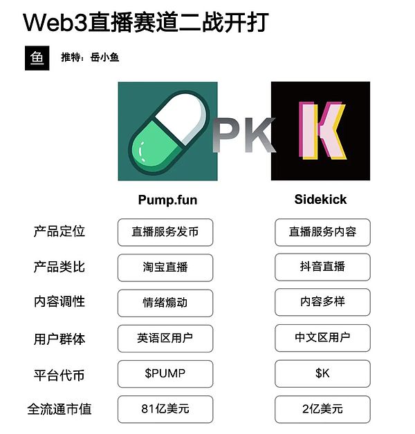 Web3直播赛道二战开打：如果说PumpFun是淘宝直播 Sidekick就是抖音直播