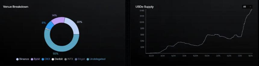 140亿美元背后的秘密：解析USDe的"印钞"逻辑与致命弱点