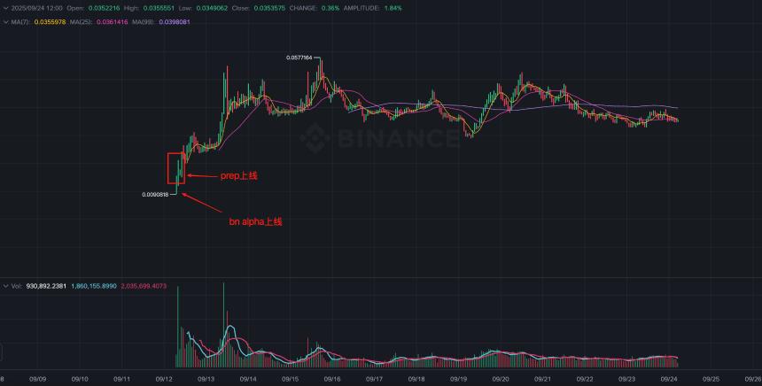 币安 Alpha 牛市：一场做市商主导的单边游戏