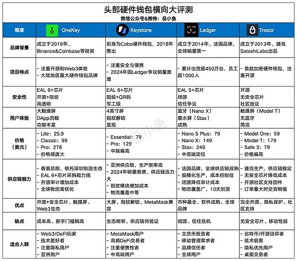 硬件钱包入手指南：为什么说每个币圈用户都应该有一个硬件钱包？