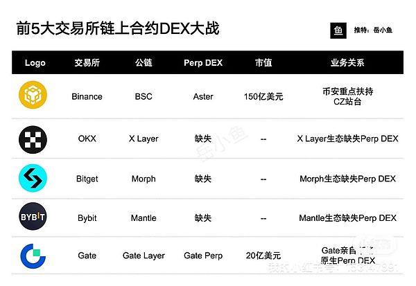 5大交易所链上合约DEX大战：谁是下一个现象级链上合约DEX？