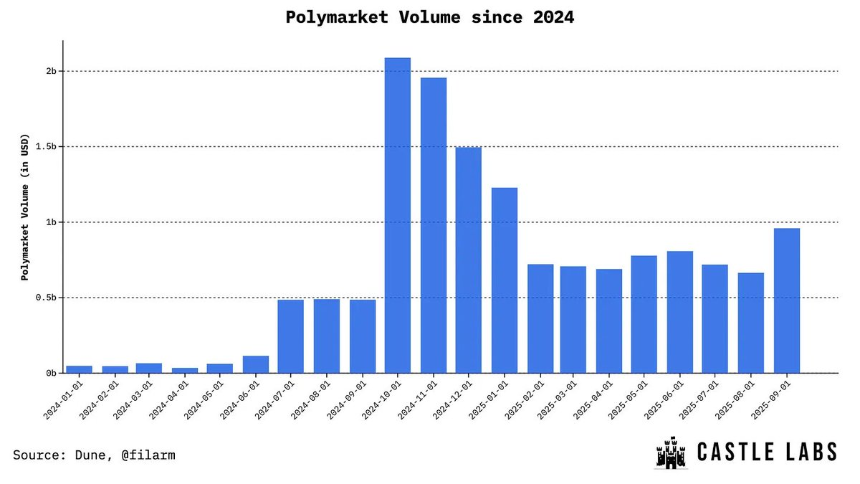 Polymarket重返美國 預測市場的下一個機會在哪裡？