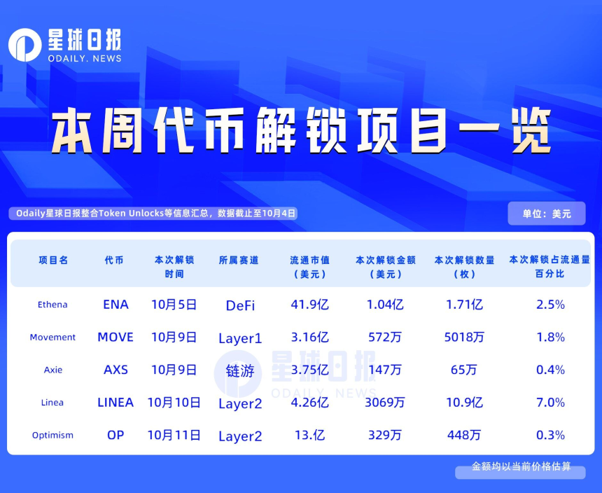 一周代币解锁：LINEA解锁近流通量7%代币
