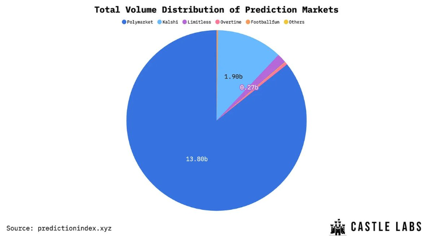 Polymarket重返美國 預測市場的下一個機會在哪裡？