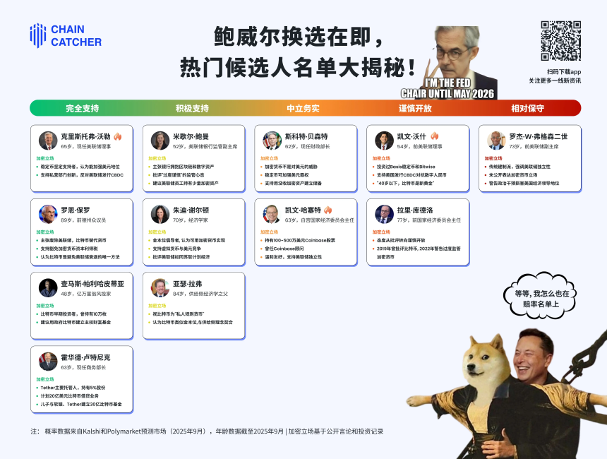 鲍威尔换选在即，潜在接任者的加密立场如何？