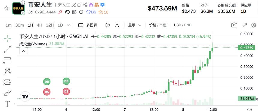 「币安人生」疯涨背后，是 CZ 与何一掌握了流量密码