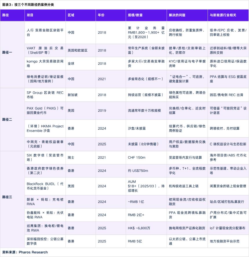 RWA如何落地传统企业:三种路径全拆解(以新能源行业为例)