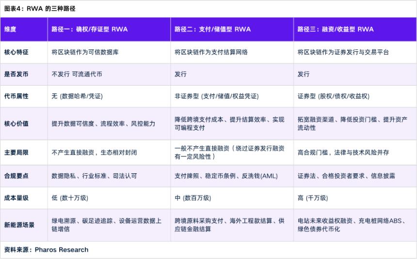 RWA如何落地传统企业:三种路径全拆解(以新能源行业为例)