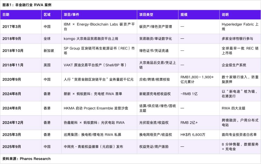 RWA如何落地传统企业:三种路径全拆解(以新能源行业为例)