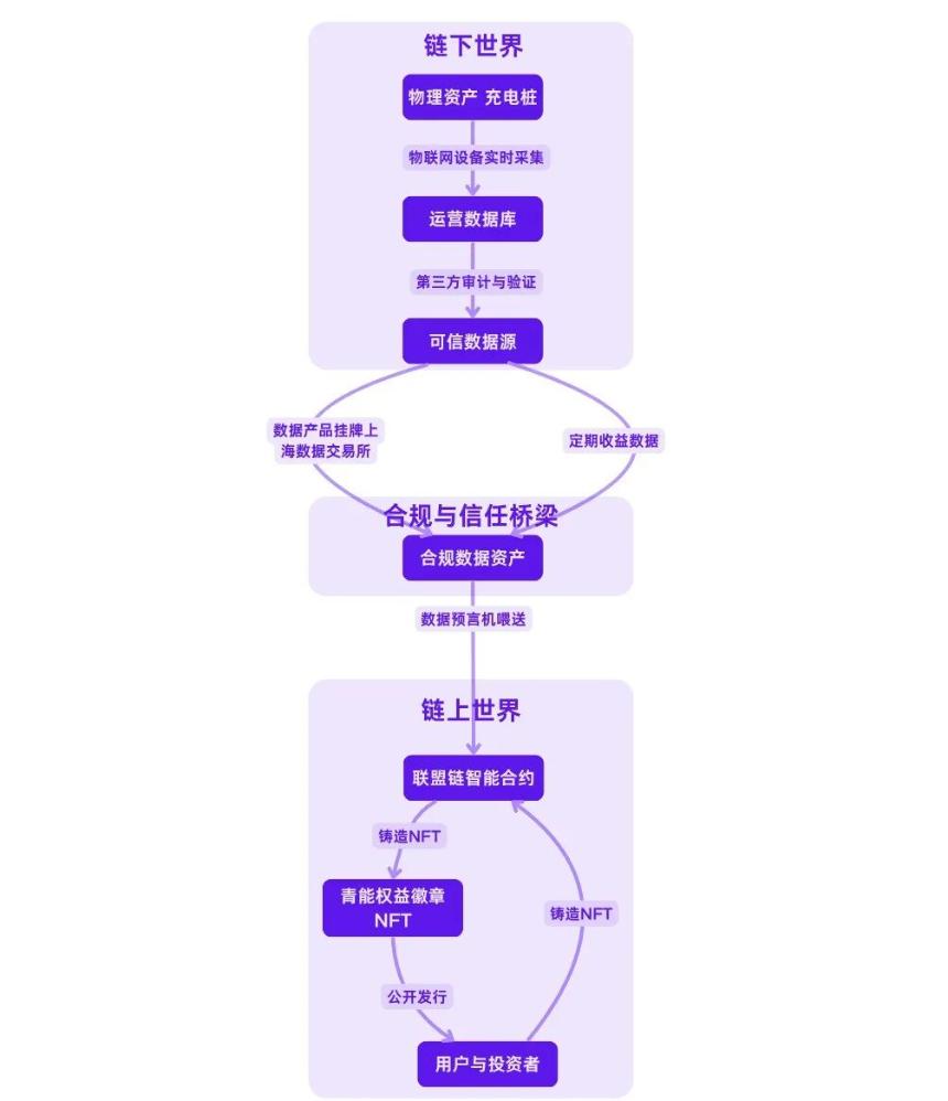 RWA如何落地传统企业:三种路径全拆解(以新能源行业为例)