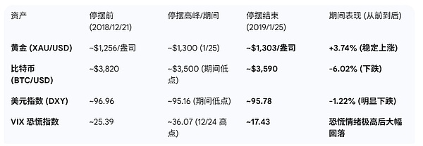 美國政府停擺對黃金和比特幣的影響分析