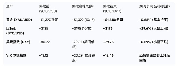 美國政府停擺對黃金和比特幣的影響分析