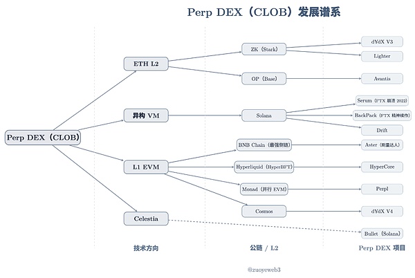 Hyperliquid 來時路（三）： CLOB 無戰事