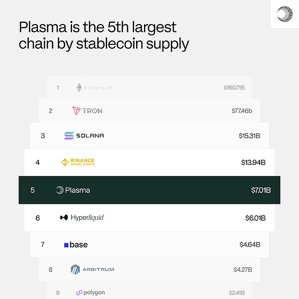 Plasma重构稳定币价值链:一个专用公链如何颠覆链上支付规则